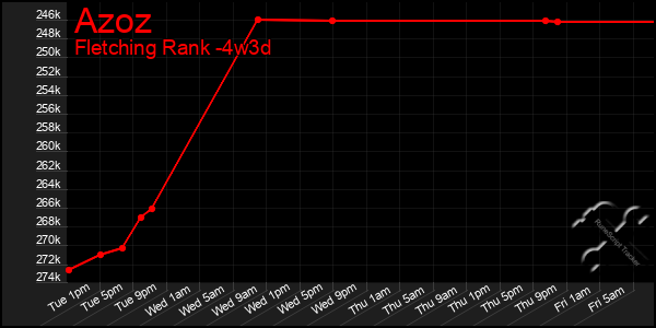 Last 31 Days Graph of Azoz