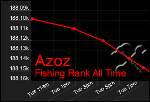 Total Graph of Azoz