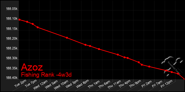 Last 31 Days Graph of Azoz