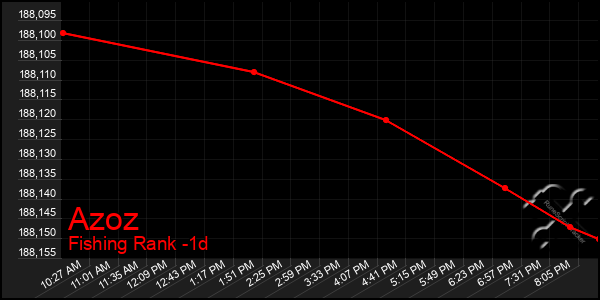 Last 24 Hours Graph of Azoz