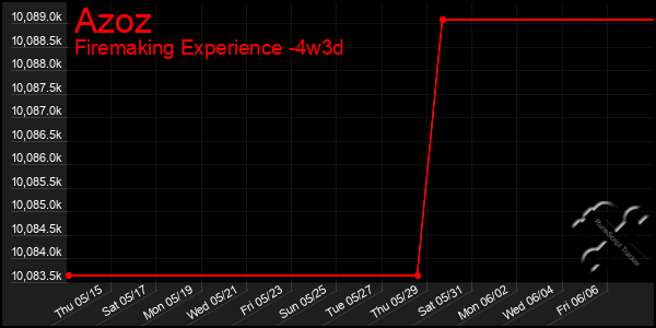 Last 31 Days Graph of Azoz