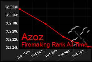 Total Graph of Azoz