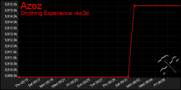 Last 31 Days Graph of Azoz