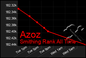 Total Graph of Azoz
