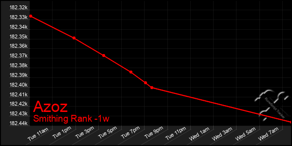 Last 7 Days Graph of Azoz