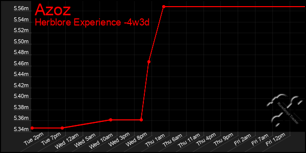 Last 31 Days Graph of Azoz