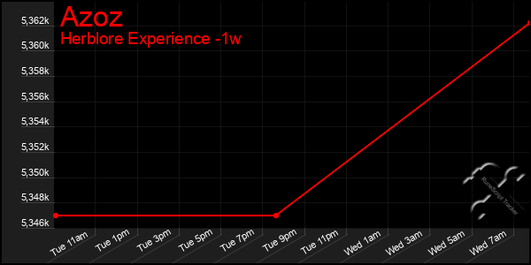 Last 7 Days Graph of Azoz