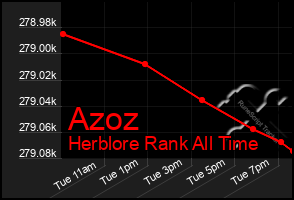 Total Graph of Azoz