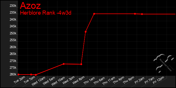 Last 31 Days Graph of Azoz