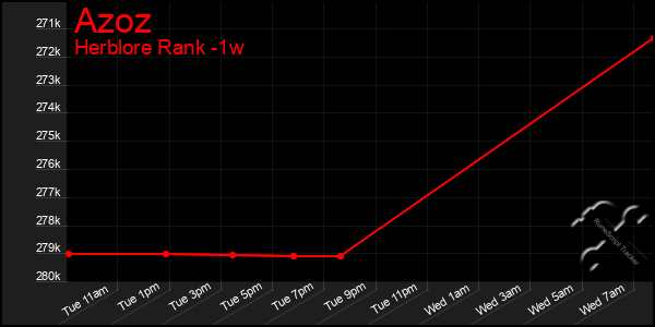Last 7 Days Graph of Azoz