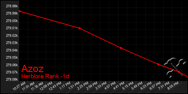 Last 24 Hours Graph of Azoz