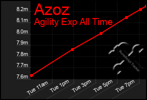 Total Graph of Azoz