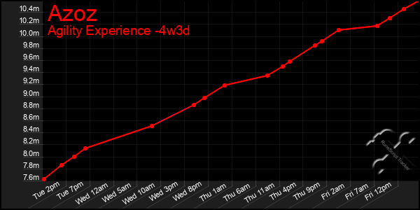 Last 31 Days Graph of Azoz