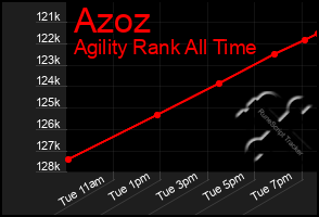 Total Graph of Azoz
