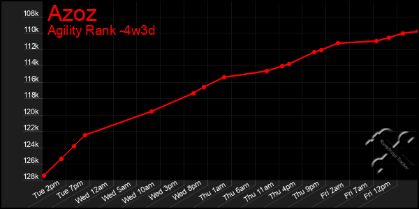 Last 31 Days Graph of Azoz