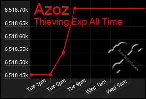 Total Graph of Azoz
