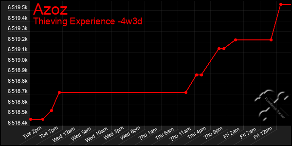 Last 31 Days Graph of Azoz