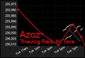 Total Graph of Azoz