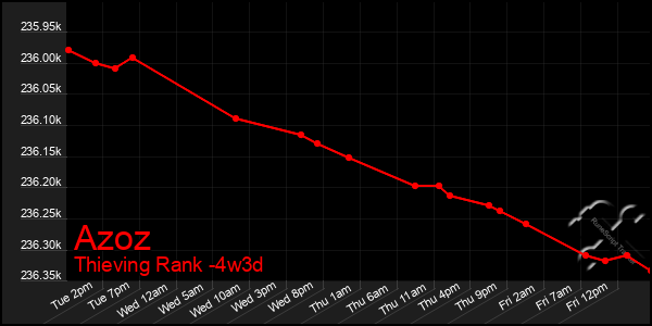 Last 31 Days Graph of Azoz