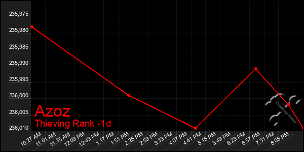 Last 24 Hours Graph of Azoz