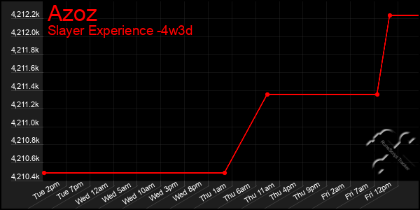Last 31 Days Graph of Azoz