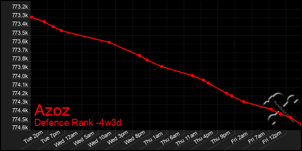Last 31 Days Graph of Azoz