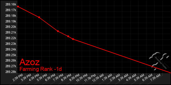 Last 24 Hours Graph of Azoz