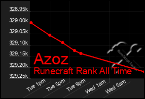 Total Graph of Azoz
