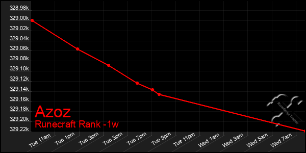 Last 7 Days Graph of Azoz