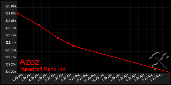 Last 24 Hours Graph of Azoz