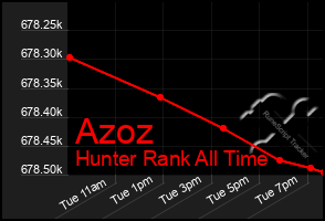 Total Graph of Azoz