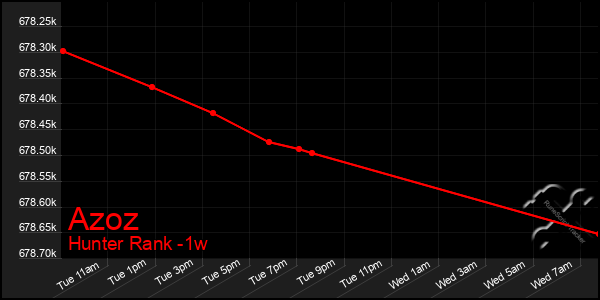 Last 7 Days Graph of Azoz