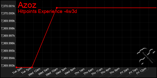 Last 31 Days Graph of Azoz