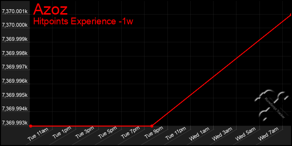 Last 7 Days Graph of Azoz