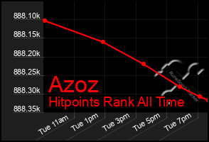 Total Graph of Azoz