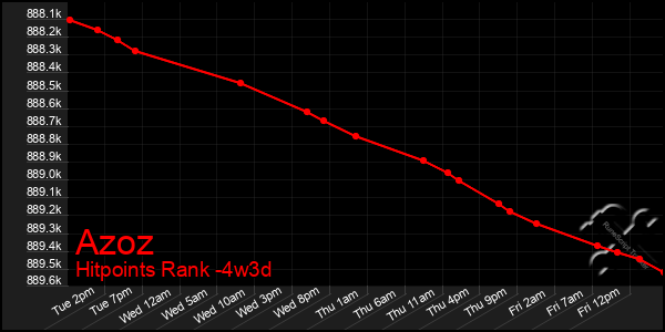 Last 31 Days Graph of Azoz
