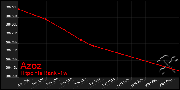 Last 7 Days Graph of Azoz
