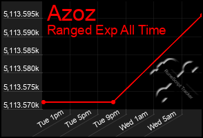 Total Graph of Azoz