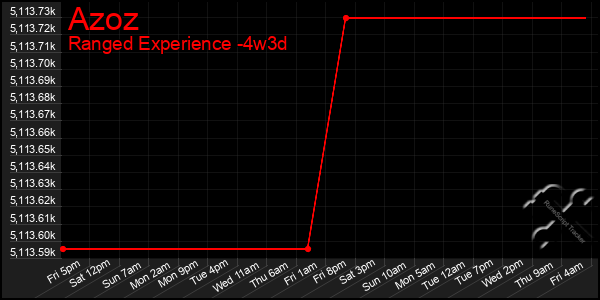 Last 31 Days Graph of Azoz