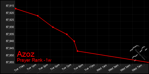 Last 7 Days Graph of Azoz