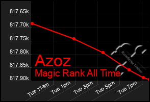 Total Graph of Azoz