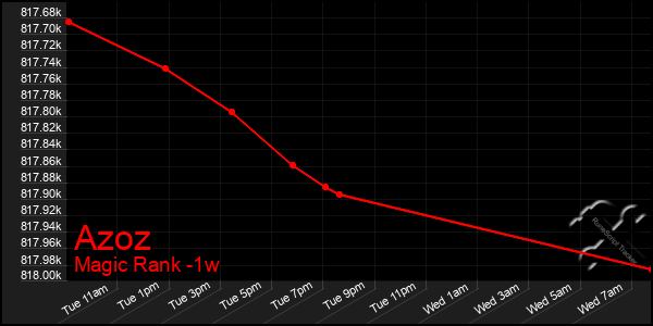 Last 7 Days Graph of Azoz