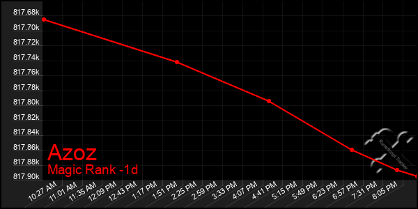 Last 24 Hours Graph of Azoz