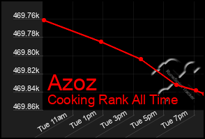 Total Graph of Azoz