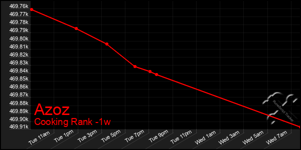 Last 7 Days Graph of Azoz