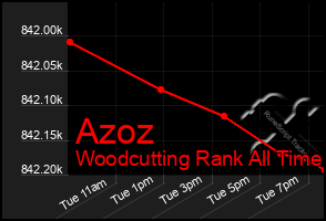 Total Graph of Azoz