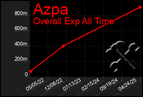 Total Graph of Azpa