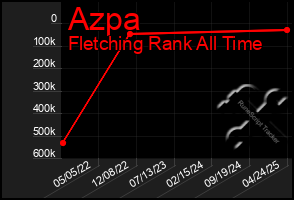 Total Graph of Azpa