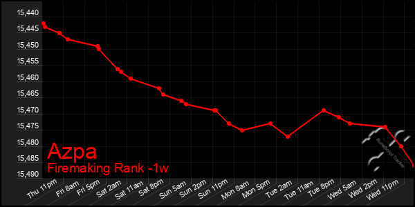 Last 7 Days Graph of Azpa