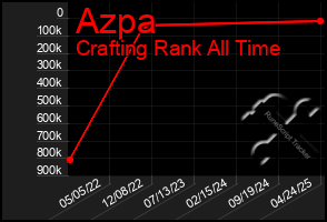 Total Graph of Azpa